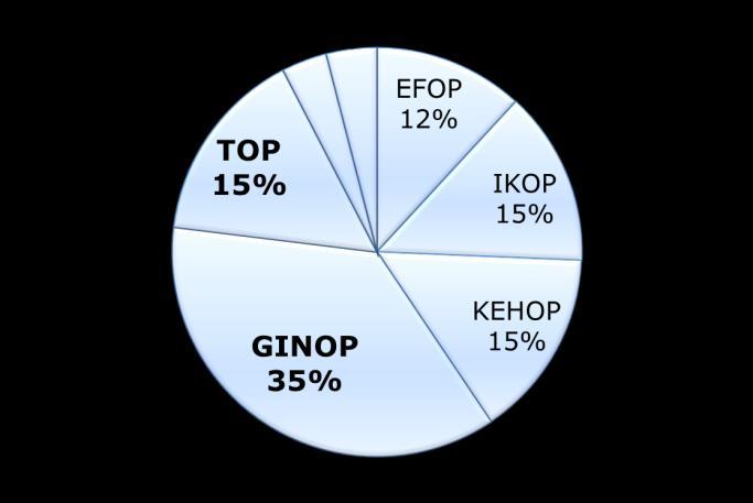 6. Előretekintés: Az uniós fejlesztési programok 2014-2020 Az Európai Unió 2014-2020-as költségvetési periódusában számos alap biztosít forrásokat a hazai kisés középvállalkozások fejlesztéseinek