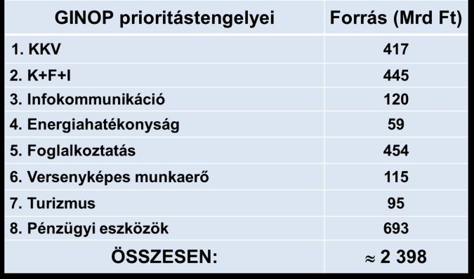 Magyarország a 2014-2020-as pénzügyi időszakban, a Partnerségi Megállapodás keretében rendelkezésre álló európai uniós pénzügyi források jelentős részét, mintegy 60%-át gazdaságfejlesztésre kívánja