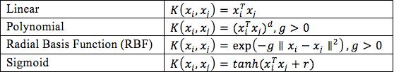 SVM - KERNEL TÍPUSOK Az SVM módszertan kiterjeszthető nemlineáris esetekre is úgynevezett kernelek alkalmazásával.