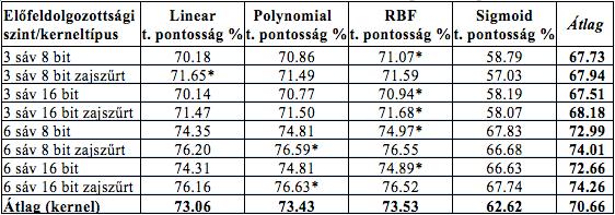 EREDMÉNYEK Találati pontosságok SVM egyes kerneltípusai