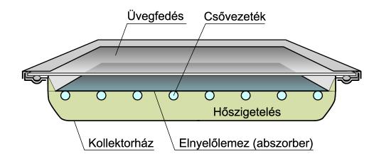 Síkkollektorok