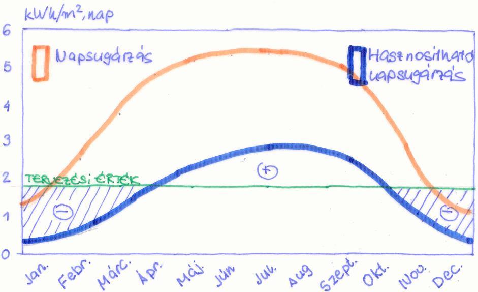 A napkollektoros HMV termelő berendezések méretezésének alapelvei l/nap/m 2 Liter hmv /m 2 100 - Éves energiaarány (zöld/kék) 75 50 25 0