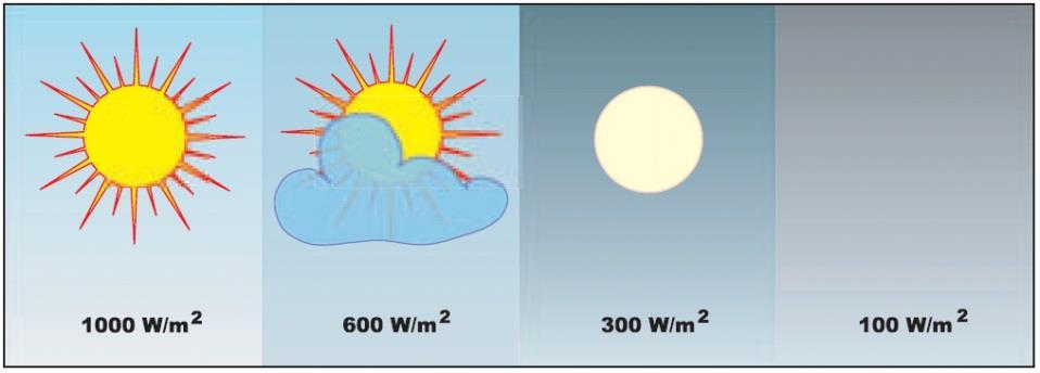 HMV termelés napenergiával A napsugárzás mennyiségi jellemzői (napi sugárzás eloszlása)