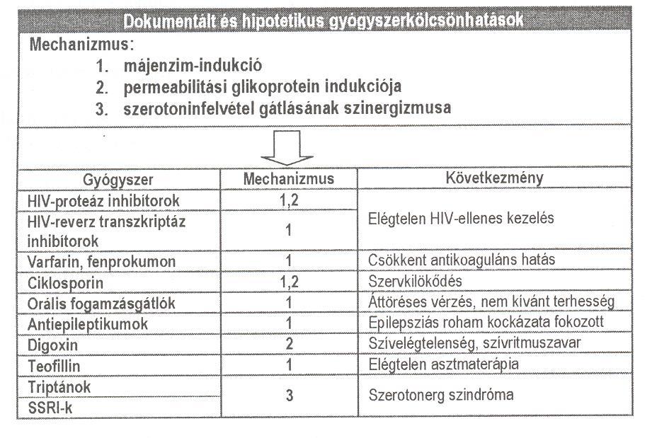 Interakciók - Hypericum Csupor D.: Fitoterápia.