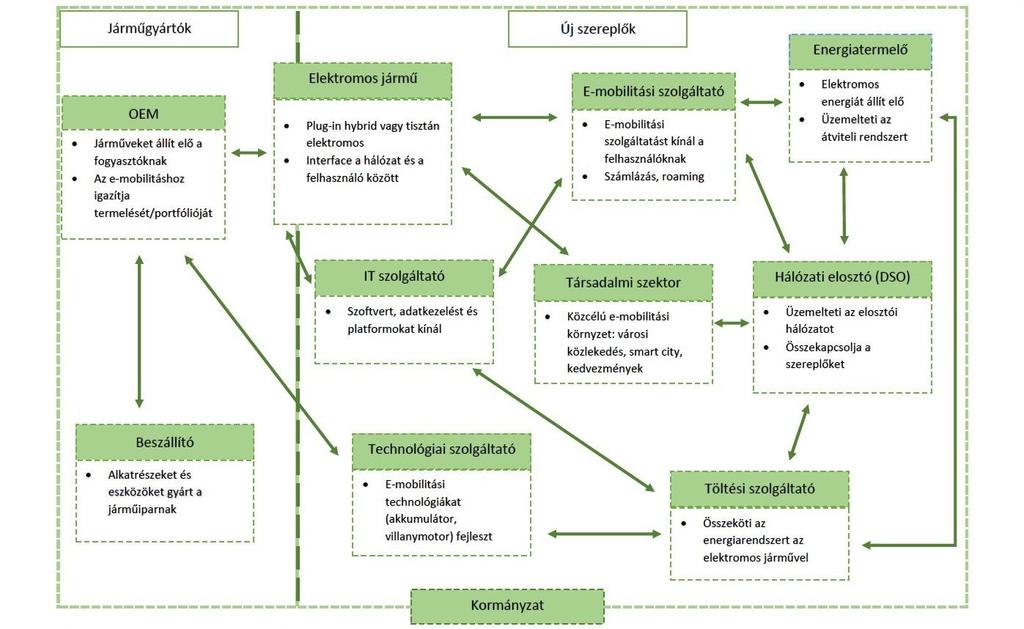 AZ E_MOBILITÁS SAJÁT ÉRTÉKLÁNCA A jelenlegi tendenciák alapján az OEM-szintű szereplők és az első körös beszállítók is több alternatívával szembesülnek saját jövendő