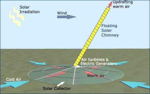 Floating chimney http://www.greenoptimistic.