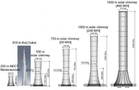 Size of some buildings compared to the Solar Chimneys projects in Spain, Australia,