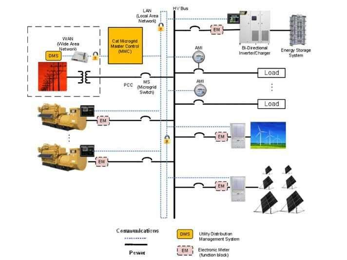 HYBRID MICROGRIDS:
