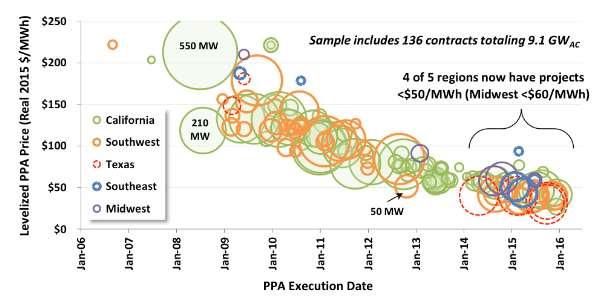 The price paid for long-term solar power purchase agreement (PPA)