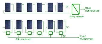 String inverter helyett Modul
