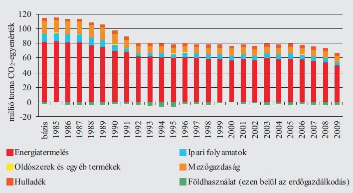 ÜHG kibocsátás és elnyelés szektoronként (DDRFÜ 2012) A magyar