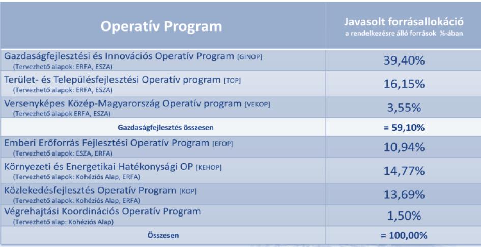 Tervezett operatív programok forrásmegoszlása, 2014-2020 (Forrás: NGM) KEHOP A KEHOP prioritási tengelyei az alábbi módon épülnek fel: 1.