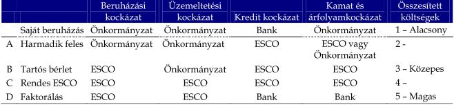ESCO-k előnyei: ESCO konstukciók összevetése pénzügyi szempontból [Forrás: www.nkek.hu/ext/download.php?