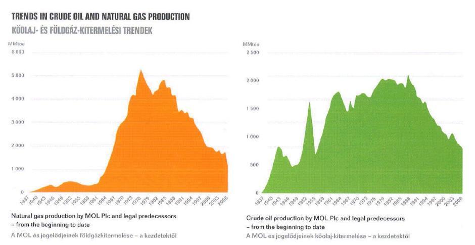 A kőolajtermelés (sárga) és a földgáztermelés alakulása hazánkban. Forrás: MOL. A teljes magyar műrevaló kőolajvagyon 20 millió hordónak felelt meg 2009-ben az EIA adatbázisa szerint.