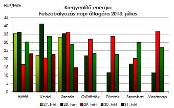 A KÁT termék havi elszámolási ára 2009. januártól Ft/kWh-ban lineáris közelítéssel 35%-al nőtt a vizsgált időszak alatt.