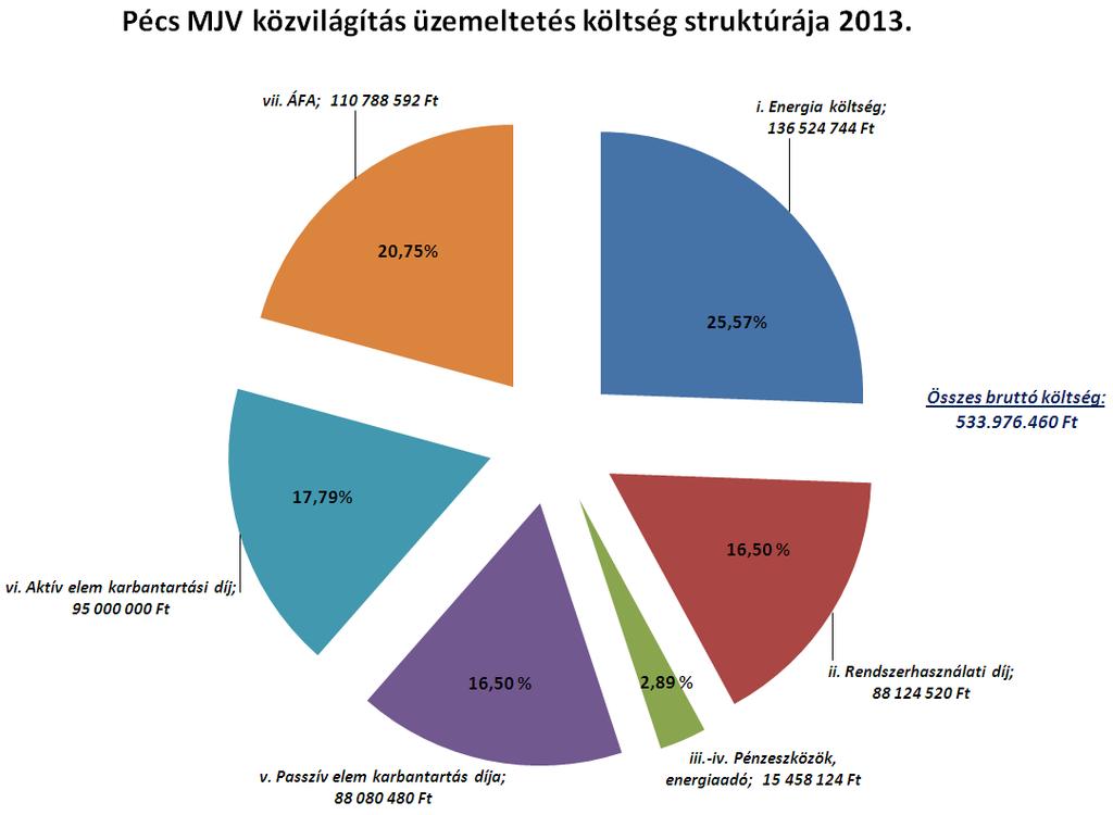Pécs MJV a vizsgált időszakban 534 MFt-ot fordít a közvilágítási szolgáltatás üzemeltetésére és karbantartására.