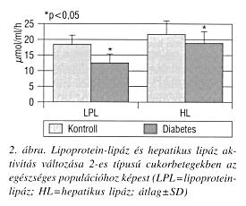 sz.) aktivitásával (p<0,02). PON aktivitás A PON aktivitása a betegcsoportban szignifikánsan kisebb volt a kontrollpopulációhoz viszonyítva (127±69 vs. 215±79 U/l; p<0,001).