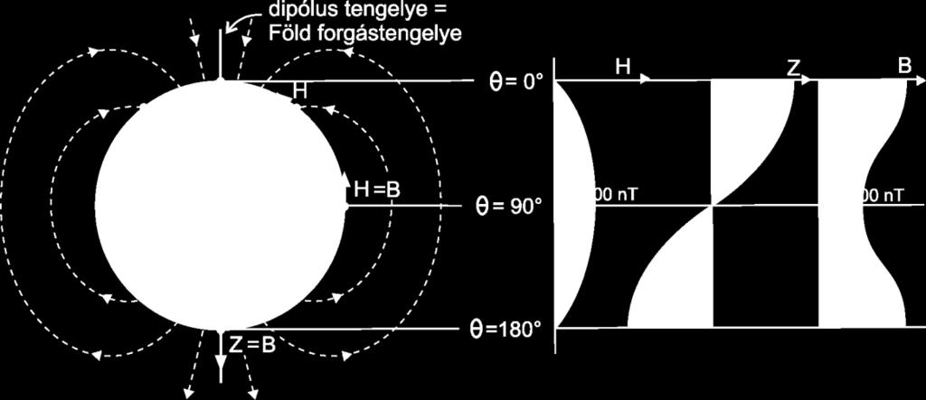 4. A Föld mágneses terének dipól-közelítései 20 a helyett a pólustávolságot helyettesítjük be, akkor a radiális irányú komponens az ellenkező irányba fog mutatni (a Föld középpontja felé mutató