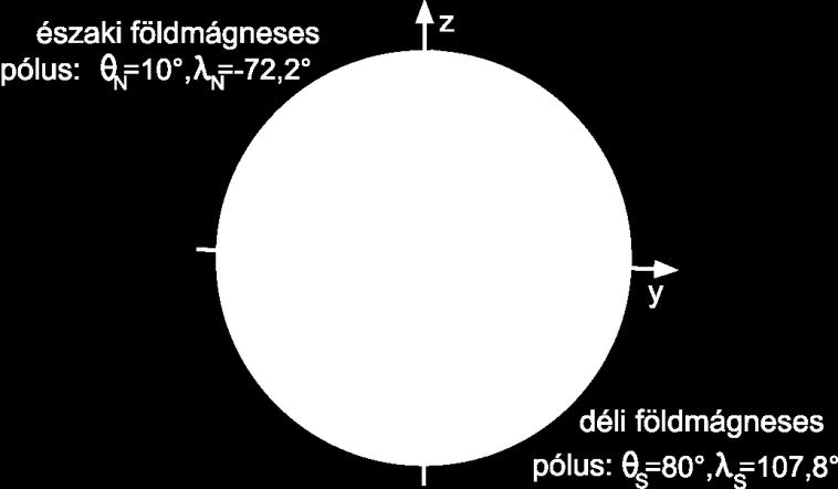 4. A Föld mágneses terének dipól-közelítései 21 4.4. A centrális, nem axiális dipólus tere A dipólus tere jobban közelíti a Föld valódi mágneses terét, ha elforgatjuk.