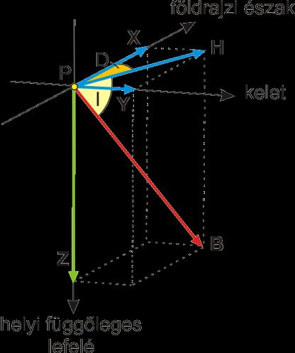 2. A Föld mágneses tere 7 2.3. A mágneses indukció komponensei Az alábbiakban Kis (2007) nyomán foglalom össze a mágneses indukció térbeli leírását.