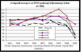 A visegrádi együttműködés gazdasági potenciálja A visegrádi országokat nem csak a bevándorlás-ellenesség köti össze.