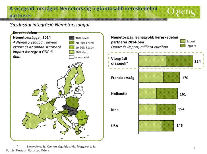 és 70 százalék közötti arányú. 2014-ben a magyar exportból Szlovákia 4,9, Lengyelország 3,9, Csehország pedig 3,8 százalékkal részesedett.