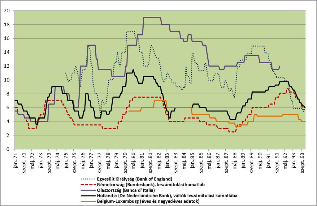 Az irányadó kamatlábak alakulása (1971-1993) százalékban Magyar Nemzeti Bank 10
