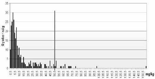 volt mérhető valamilyen nitrát-koncentráció a mindenkori kimutatási határok felett. A kifogásolható tételek aránya: 8,7% volt. 9. ábra: A WESSLING Hungary Kft.