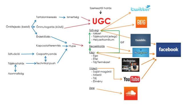 3.2. UgC készítése motivációs gráfja A következőkben vizuálisan mutatjuk be azokat a befolyásoló elemeket (belső motivációkat, külső megfelelési kényszereket ), amelyek hatnak Z generációsokra,