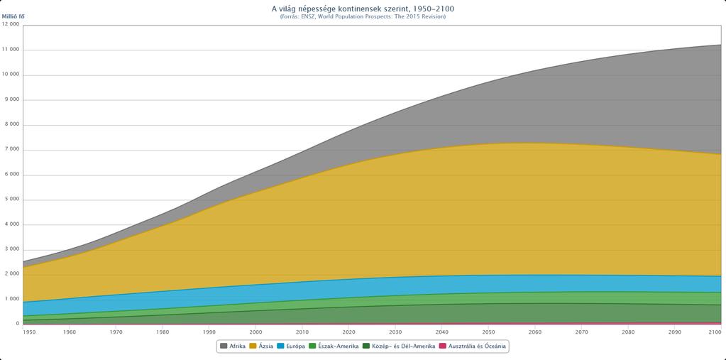 FÖLD NÉPESSÉGE KONTINENSENKÉNT 2017: