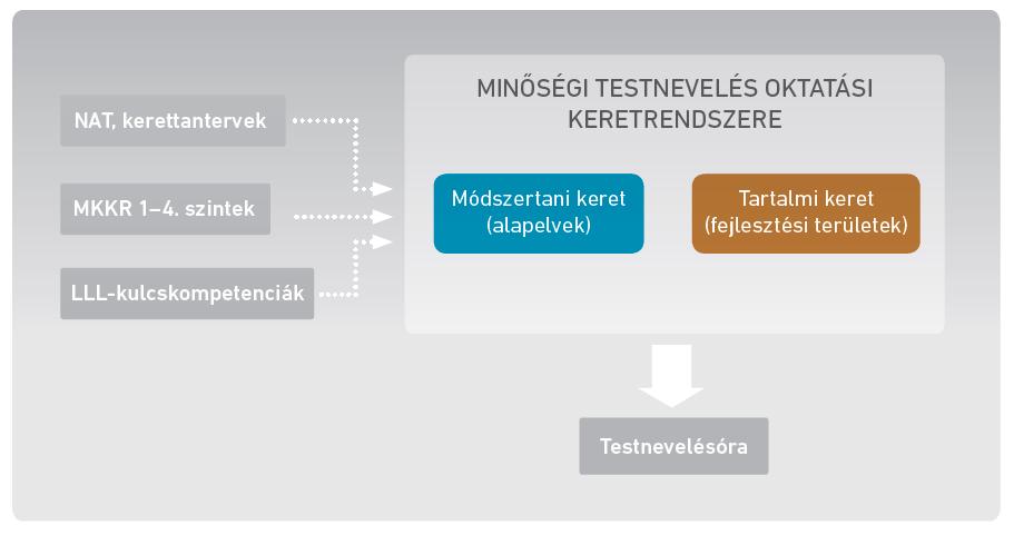 1. ábra: A minőségi testnevelés oktatási keretrendszere és a testnevelés oktatását meghatározó dokumentumok kapcsolata 2.