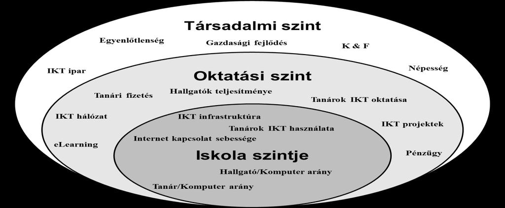 keretrendszerét szemlélteti az 1. ábra. Az ábra azért fontos, mert kellőképpen jól kifejezi, hogy mennyire soktényezős modell az IKT alapú oktatás kérdése.