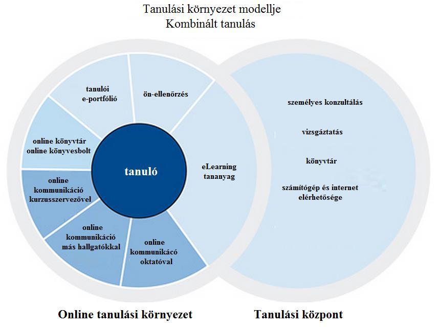 2. ábra. Kombinált tanulási környezet Forrás: Kodolányi János Főiskola, 2015, saját szerkesztés A távoktatás előnye, hogy rugalmas a tanulás idő és hely szempontjából.