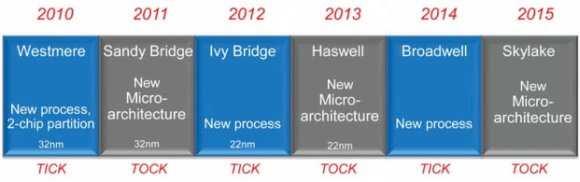 Intel tikk-takk stratégiája: 2017?