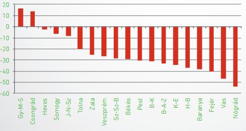 A felújításon, hőszigetelésen, panelprogramon átesett lakásoknak nagyon magas az aránya a városban, éppen ezen magas arány miatt a felújítás értékét már nehéz érvényesíteni az árakban. 58.