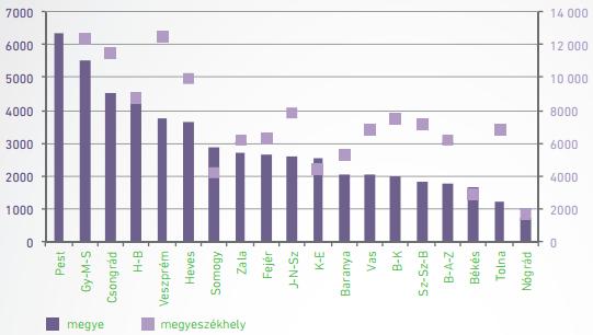 60. ábra: Megyék és megyeszékhelyeik átlagos telekára (2012-2013. I.
