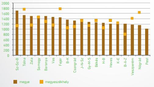méretüket tekintve a megyeszékhelyek közül az első helyet foglalják az 1.800 m 2 -es átlagméretükkel.