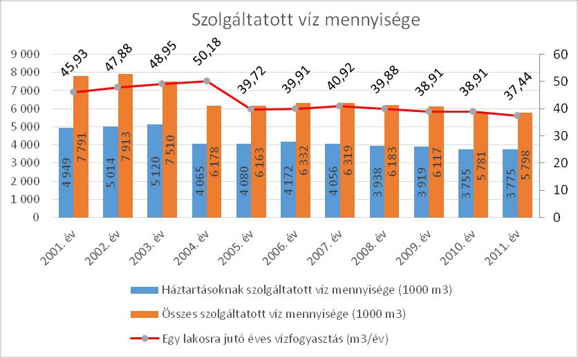 1.16.1.2 Szennyvízelvezetés 69. ábra: Szolgáltatott víz mennyisége Forrás: KSH, Fejérvíz Zrt.