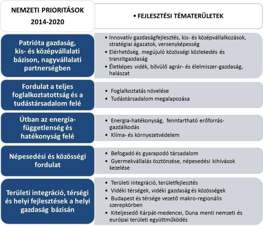 2. ábra: Nemzeti prioritások és fejlesztési tématerületek 2014-2020 Forrás: 1/2014. (I. 3.