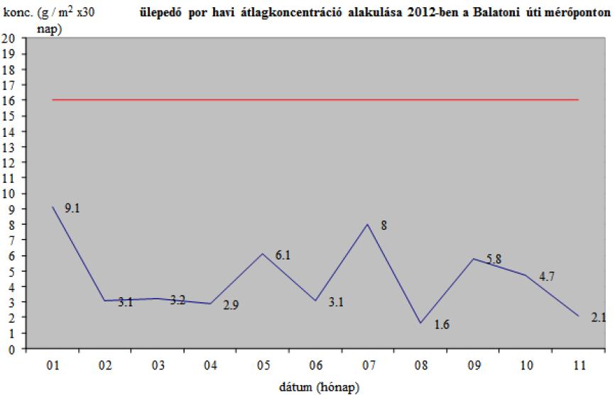 Ülepedő por terheltség Az ülepedő por koncentrációja éves átlagban a 2010. év végéig folyamatosan az érvényes egészségügyi határérték alatti maradt.