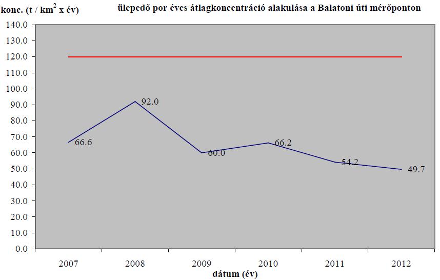 A havi átlagokat tekintve megállapítható, hogy 2012-ben tervezési irányérték átlépés egyik hónapban sem volt.