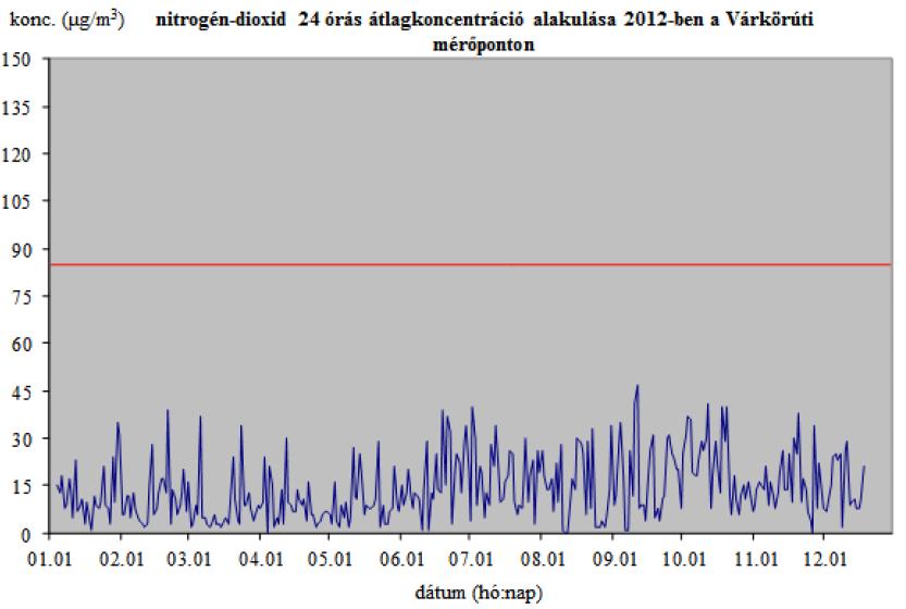 NO 2 terheltség A nitrogén-dioxid vonatkozásában 2012-ben egészségügyi határérték átlépés sem a 24-órás határérték (85 μg/m 3 ), sem pedig az éves határérték (40 μg/m 3 ) tekintetében nem volt