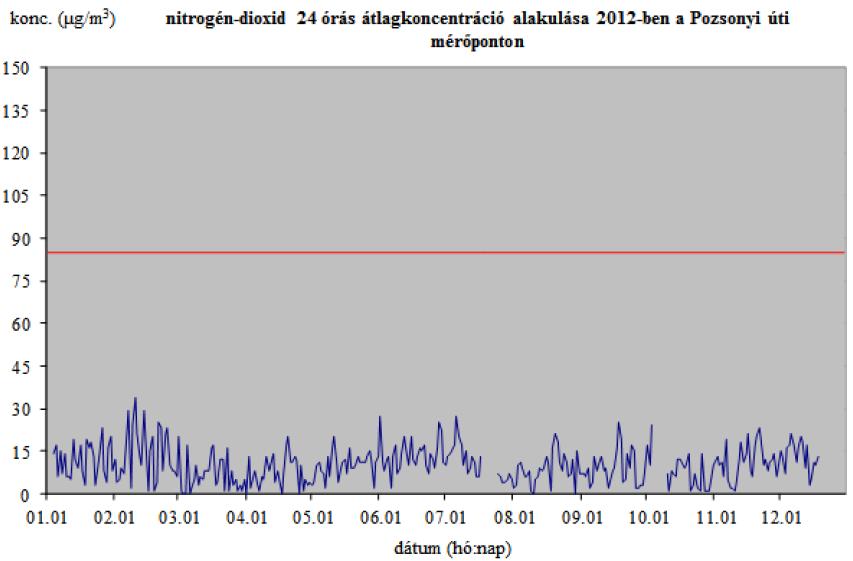 A jelentős forgalmú közlekedési útvonalak közelében rövid idejű, határértékhez közeli koncentrációk előfordulhatnak, ami egyértelműen a közlekedés légszennyező hatásának hozzájárulására utal. 77.