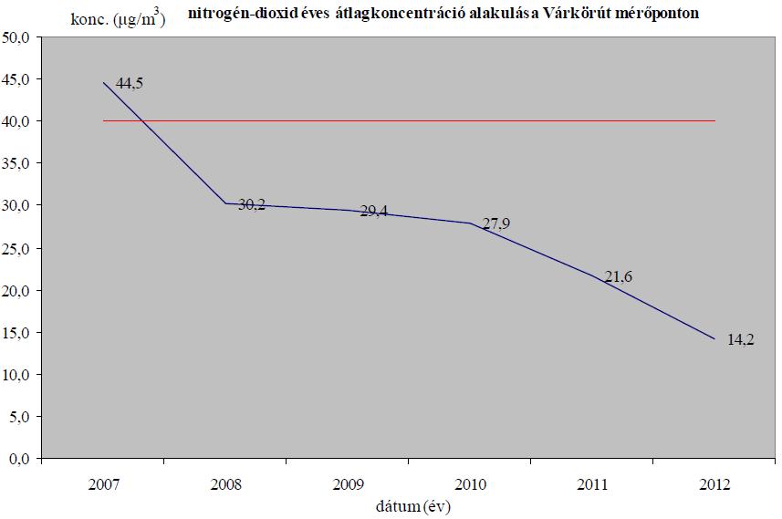 mérőállomás által mért folyamatos növekedéssel. Ennek oka a mérési pontokon bekövetkező különböző, ellentétes irányú gépjárműforgalom változással lehet összefüggésben. 79.