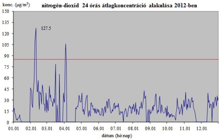 Automata mérőhálózat eredményeinek értékelése Székesfehérvár Megyei Jogú Város településfejlesztési koncepciójának és A monitorállomás által folyamatosan mért szennyező komponensek mérési eredményei