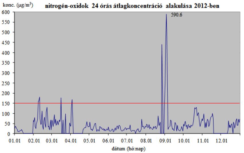 jelentős emelkedés figyelhető meg, amellyel nem járt együtt a nitrogén-dioxid koncentráció emelkedése.