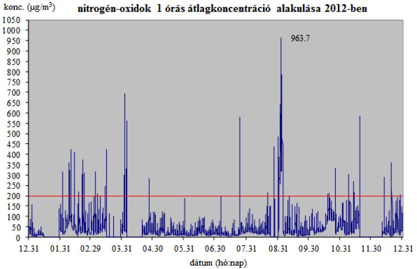 ábra: NOx 24 órás átlagok alakulása a székesfehérvári monitorállomás mérési eredményei alapján 2012-ben Forrás: Székesfehérvár-Veszprém levegőminőségi terv (2013) A napszakokon belül az órás