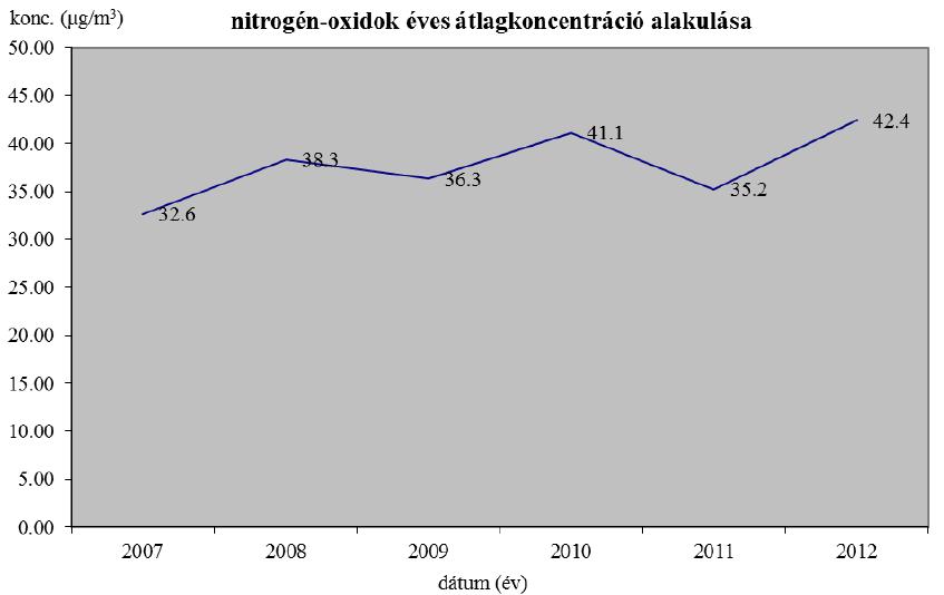 86. ábra: NOx éves átlagok alakulása a székesfehérvári monitorállomás mérési eredményei alapján 2007 és 2012 között Forrás: Székesfehérvár-Veszprém levegőminőségi terv
