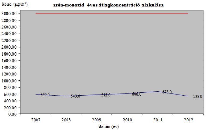 ábra: CO éves átlagok alakulása a székesfehérvári monitorállomás mérési eredményei alapján 2007 és 2012 között Forrás: Székesfehérvár-Veszprém levegőminőségi terv (2013) Ózon terheltség Mivel az ózon