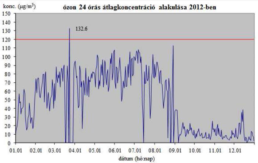 90. ábra: O3 24 órás átlagok alakulása a székesfehérvári monitorállomás mérési eredményei alapján 2012-ben Forrás: Székesfehérvár-Veszprém levegőminőségi terv (2013) 91.